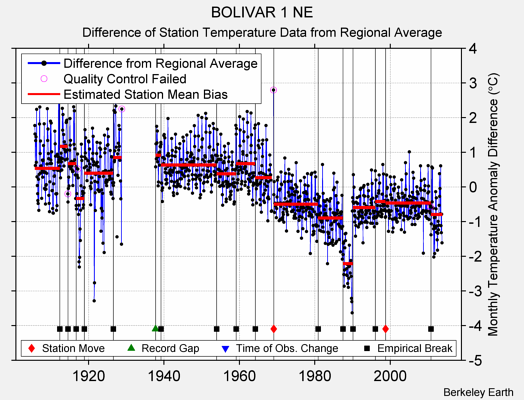 BOLIVAR 1 NE difference from regional expectation