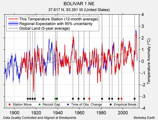 BOLIVAR 1 NE comparison to regional expectation