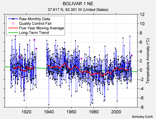 BOLIVAR 1 NE Raw Mean Temperature