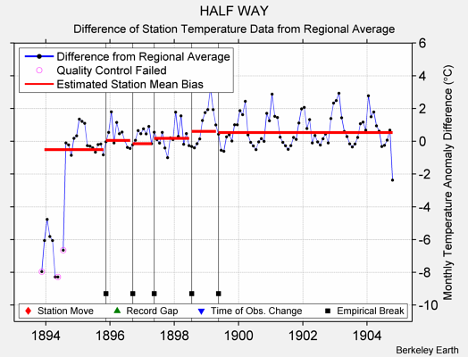 HALF WAY difference from regional expectation