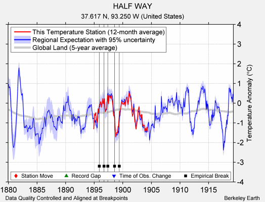 HALF WAY comparison to regional expectation