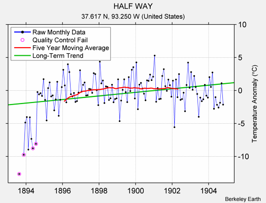 HALF WAY Raw Mean Temperature