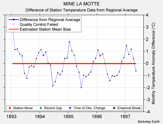 MINE LA MOTTE difference from regional expectation