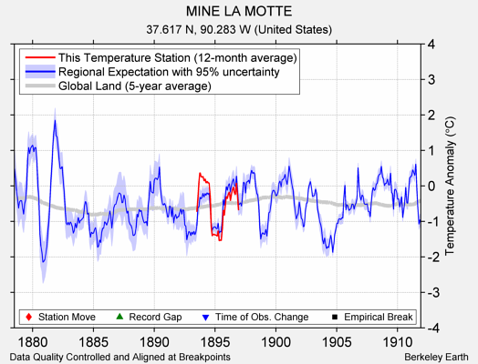 MINE LA MOTTE comparison to regional expectation