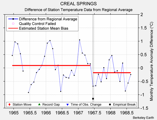 CREAL SPRINGS difference from regional expectation