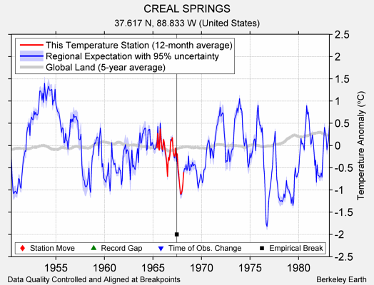 CREAL SPRINGS comparison to regional expectation