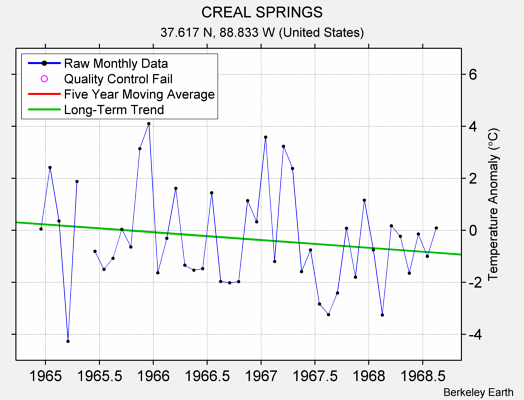 CREAL SPRINGS Raw Mean Temperature