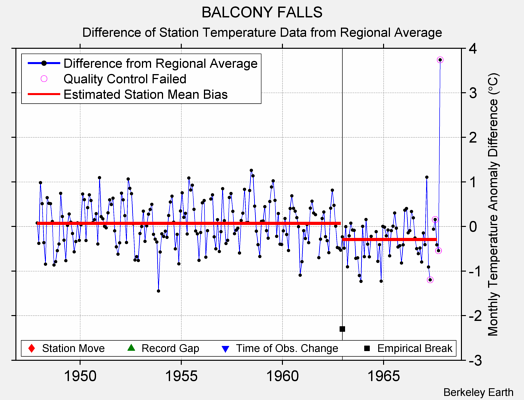 BALCONY FALLS difference from regional expectation