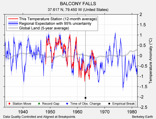 BALCONY FALLS comparison to regional expectation