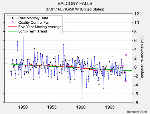 BALCONY FALLS Raw Mean Temperature