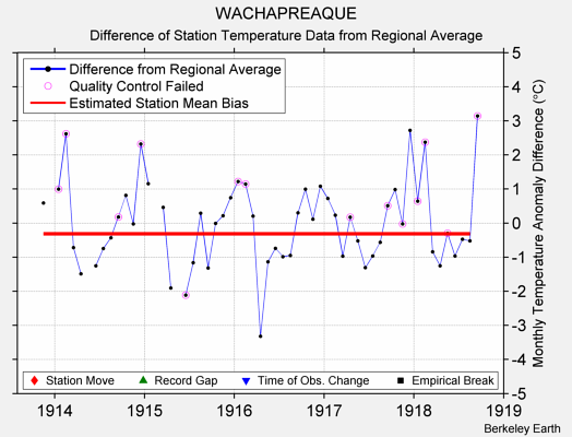 WACHAPREAQUE difference from regional expectation