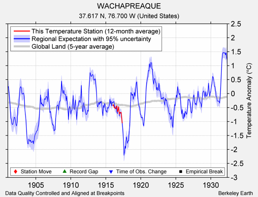 WACHAPREAQUE comparison to regional expectation