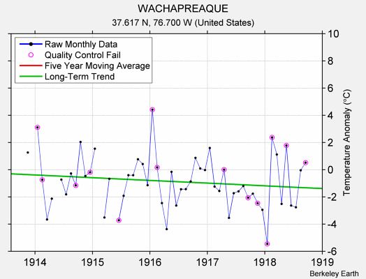 WACHAPREAQUE Raw Mean Temperature