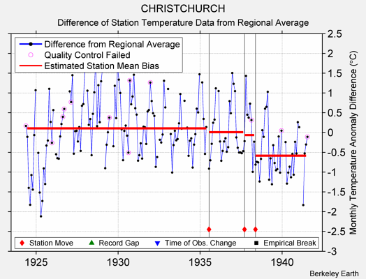 CHRISTCHURCH difference from regional expectation