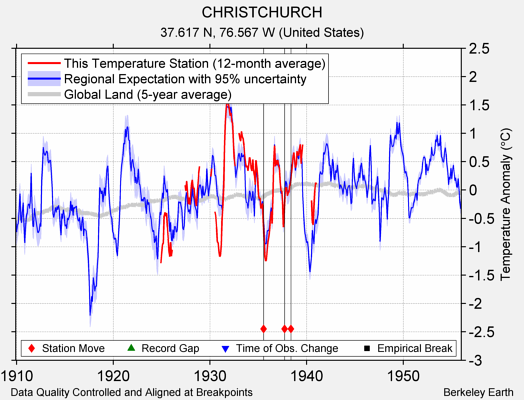 CHRISTCHURCH comparison to regional expectation