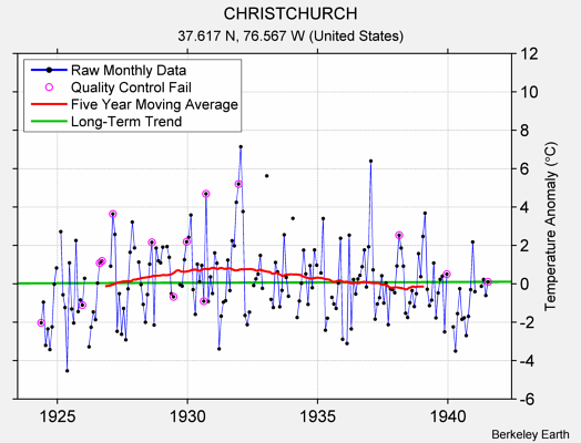 CHRISTCHURCH Raw Mean Temperature