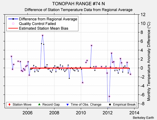 TONOPAH RANGE #74 N difference from regional expectation