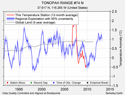 TONOPAH RANGE #74 N comparison to regional expectation