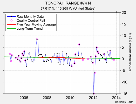 TONOPAH RANGE #74 N Raw Mean Temperature