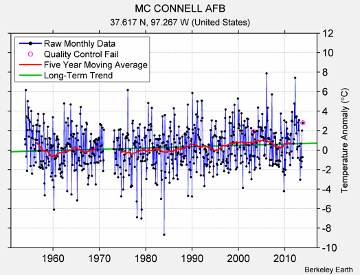 MC CONNELL AFB Raw Mean Temperature