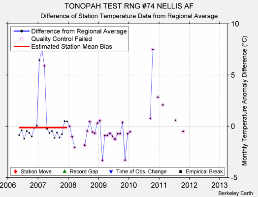 TONOPAH TEST RNG #74 NELLIS AF difference from regional expectation