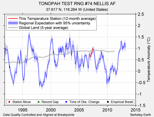 TONOPAH TEST RNG #74 NELLIS AF comparison to regional expectation