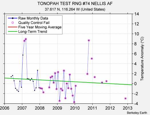 TONOPAH TEST RNG #74 NELLIS AF Raw Mean Temperature