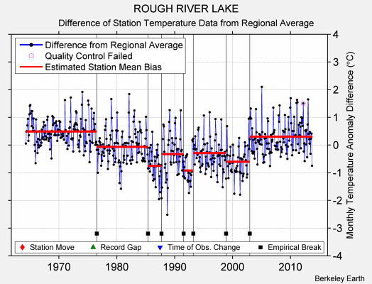 ROUGH RIVER LAKE difference from regional expectation