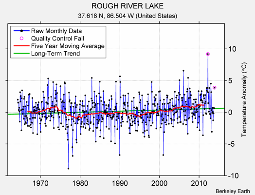 ROUGH RIVER LAKE Raw Mean Temperature