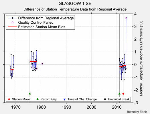 GLASGOW 1 SE difference from regional expectation