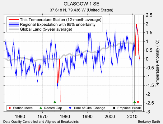 GLASGOW 1 SE comparison to regional expectation