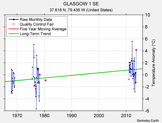 GLASGOW 1 SE Raw Mean Temperature