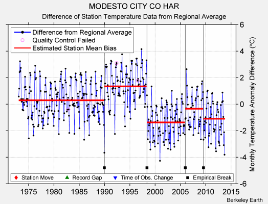 MODESTO CITY CO HAR difference from regional expectation