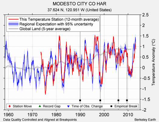 MODESTO CITY CO HAR comparison to regional expectation