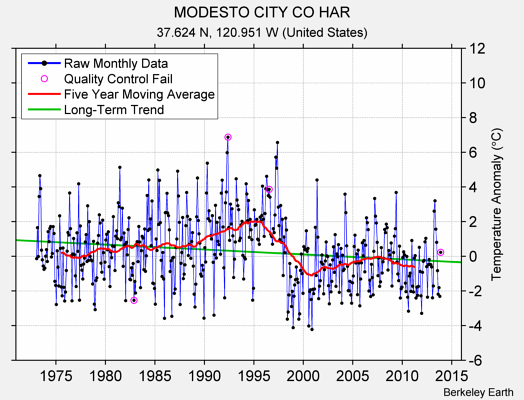 MODESTO CITY CO HAR Raw Mean Temperature