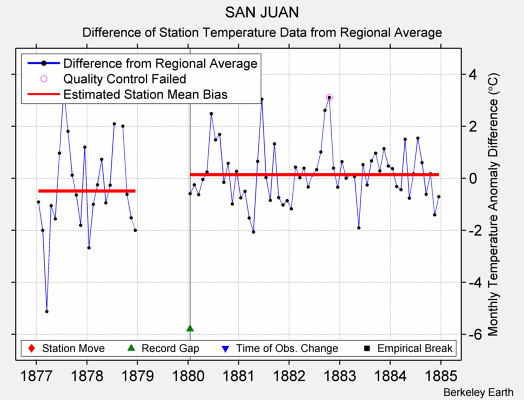 SAN JUAN difference from regional expectation