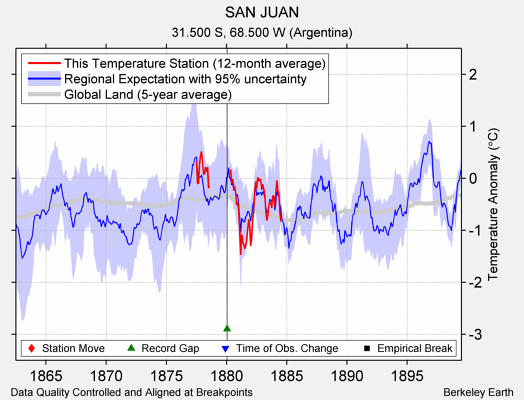 SAN JUAN comparison to regional expectation