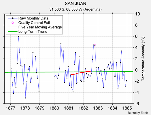 SAN JUAN Raw Mean Temperature