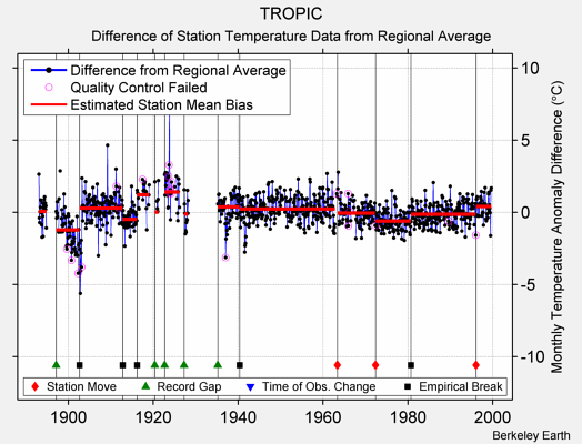 TROPIC difference from regional expectation