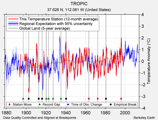 TROPIC comparison to regional expectation