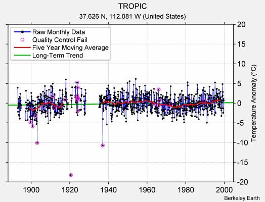 TROPIC Raw Mean Temperature