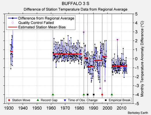 BUFFALO 3 S difference from regional expectation