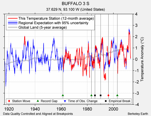 BUFFALO 3 S comparison to regional expectation