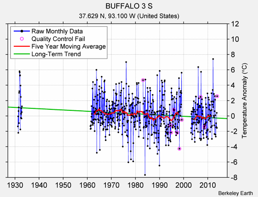 BUFFALO 3 S Raw Mean Temperature