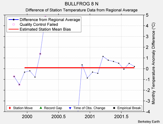 BULLFROG 8 N difference from regional expectation