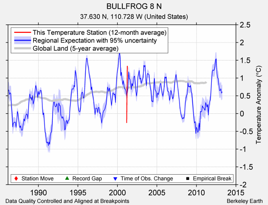 BULLFROG 8 N comparison to regional expectation