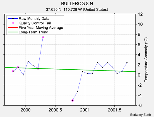 BULLFROG 8 N Raw Mean Temperature