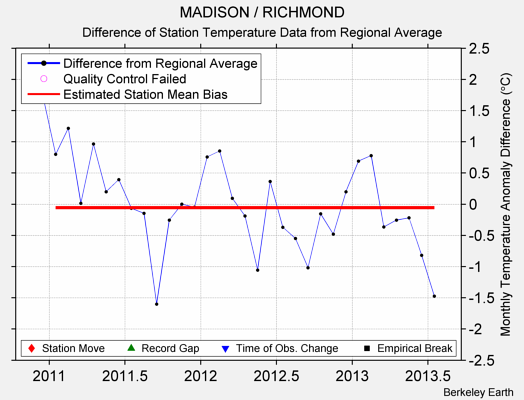 MADISON / RICHMOND difference from regional expectation