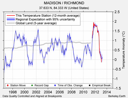 MADISON / RICHMOND comparison to regional expectation