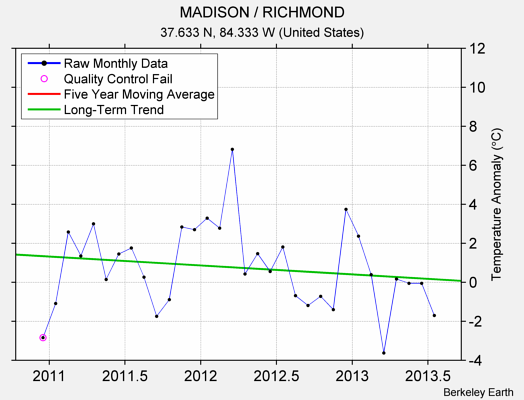 MADISON / RICHMOND Raw Mean Temperature